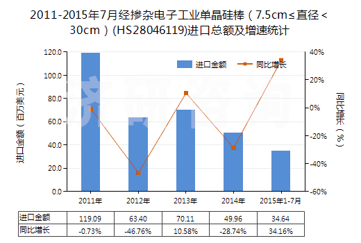 2011-2015年7月經(jīng)摻雜電子工業(yè)單晶硅棒（7.5cm≤直徑＜30cm）(HS28046119)進口總額及增速統(tǒng)計